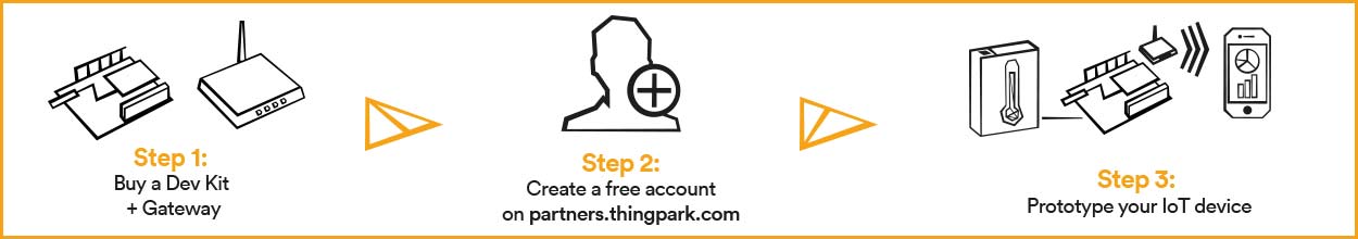 Start your IoT Project with ThingPark! Start your IoT Project with ThingPark!
